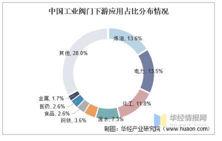 工业阀门发展趋势分析，中高端阀门市场国产化带来新的成长机遇 