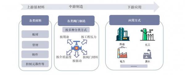 工业阀门产业链图谱