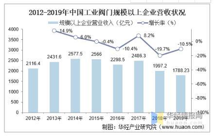 工业阀门发展趋势分析，中高端阀门市场国产化带来新的成长机遇 