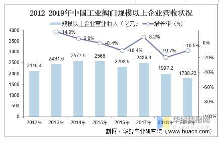 工业阀门发展趋势分析，中高端阀门市场国产化带来新的成长机遇 